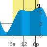 Anacortes tide chart for Monday, September 9, 2024