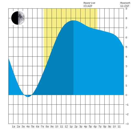 Anacortes tide chart for Thursday, October 10, 2024