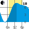 Anacortes tide chart for Thursday, October 10, 2024