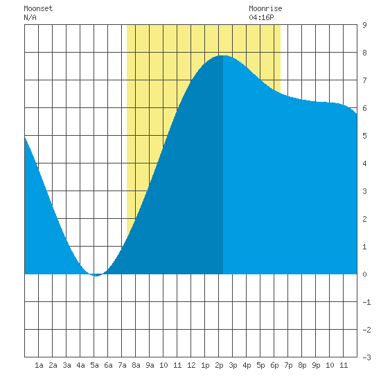 Anacortes tide chart for Friday, October 11, 2024