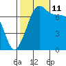 Anacortes tide chart for Friday, October 11, 2024