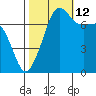 Anacortes tide chart for Saturday, October 12, 2024