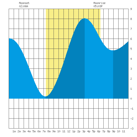 Anacortes tide chart for Sunday, October 13, 2024