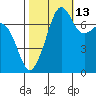 Anacortes tide chart for Sunday, October 13, 2024