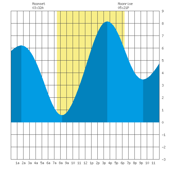 Anacortes tide chart for Monday, October 14, 2024