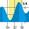 Anacortes tide chart for Monday, October 14, 2024