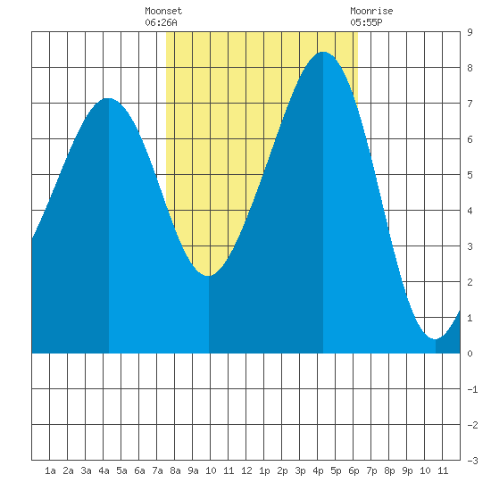 Anacortes tide chart for Wednesday, October 16, 2024