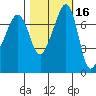Anacortes tide chart for Wednesday, October 16, 2024