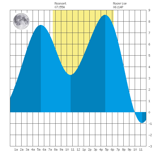 Anacortes tide chart for Thursday, October 17, 2024