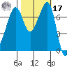 Anacortes tide chart for Thursday, October 17, 2024
