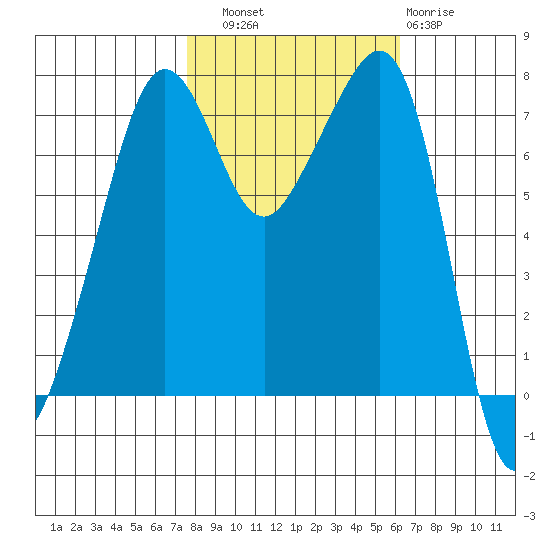 Anacortes tide chart for Friday, October 18, 2024
