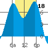 Anacortes tide chart for Friday, October 18, 2024