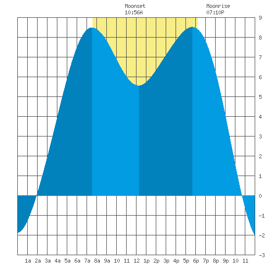 Anacortes tide chart for Saturday, October 19, 2024