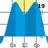 Anacortes tide chart for Saturday, October 19, 2024