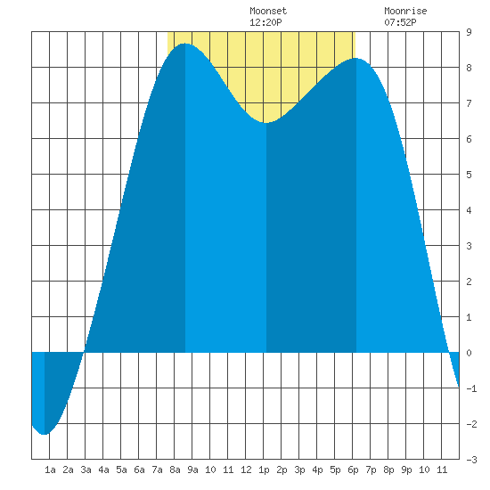 Anacortes tide chart for Sunday, October 20, 2024