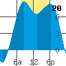 Anacortes tide chart for Sunday, October 20, 2024