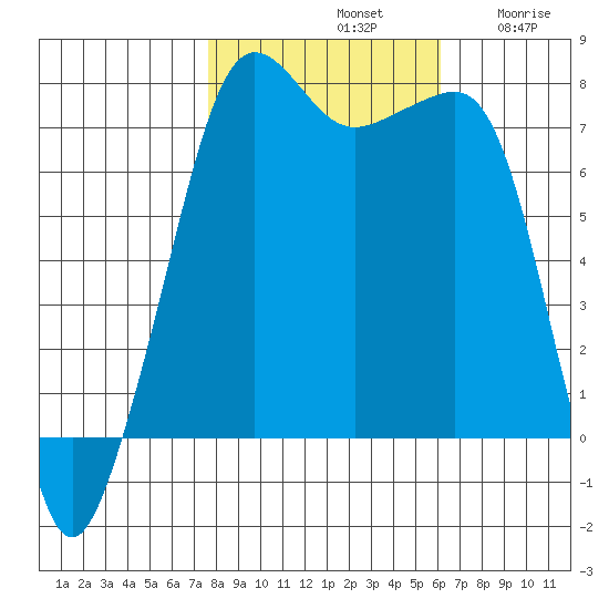 Anacortes tide chart for Monday, October 21, 2024