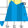Anacortes tide chart for Monday, October 21, 2024