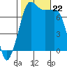 Anacortes tide chart for Tuesday, October 22, 2024