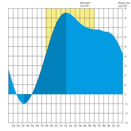 Anacortes tide chart for Wednesday, October 23, 2024