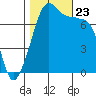Anacortes tide chart for Wednesday, October 23, 2024