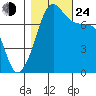 Anacortes tide chart for Thursday, October 24, 2024