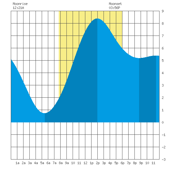 Anacortes tide chart for Friday, October 25, 2024