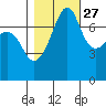 Anacortes tide chart for Sunday, October 27, 2024