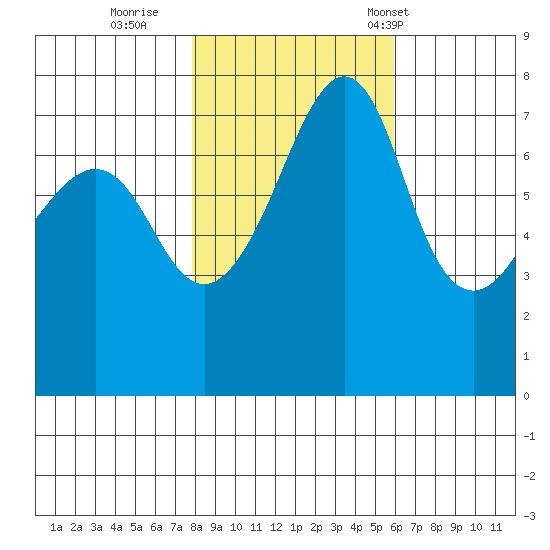 Anacortes tide chart for Monday, October 28, 2024
