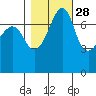 Anacortes tide chart for Monday, October 28, 2024