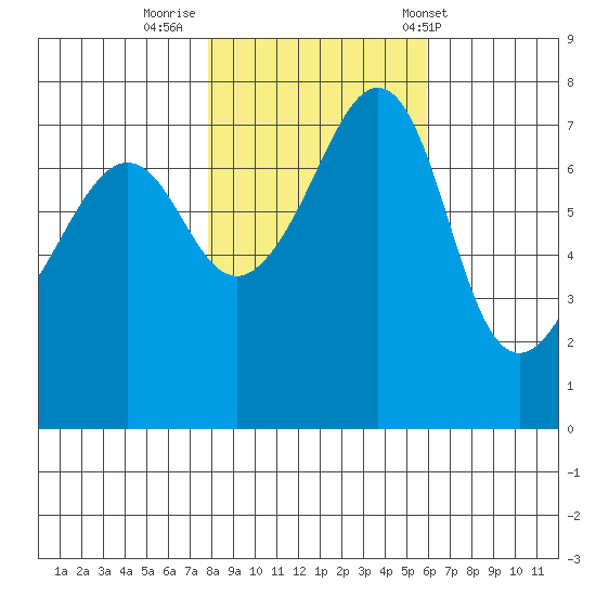 Anacortes tide chart for Tuesday, October 29, 2024