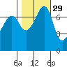 Anacortes tide chart for Tuesday, October 29, 2024