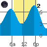 Anacortes tide chart for Wednesday, October 2, 2024