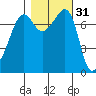 Anacortes tide chart for Thursday, October 31, 2024
