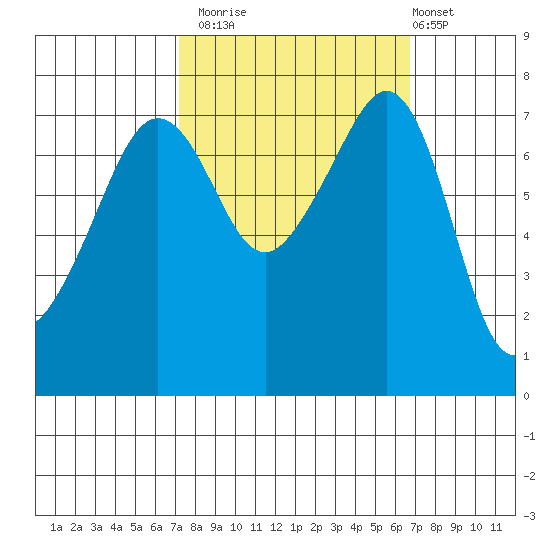 Anacortes tide chart for Thursday, October 3, 2024