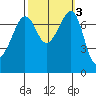 Anacortes tide chart for Thursday, October 3, 2024