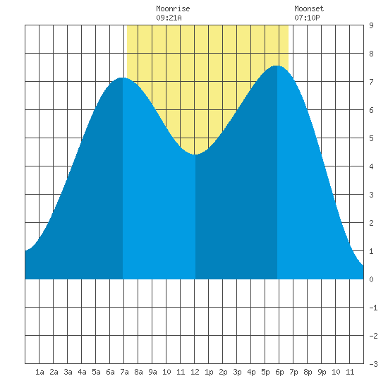 Anacortes tide chart for Friday, October 4, 2024