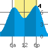 Anacortes tide chart for Friday, October 4, 2024