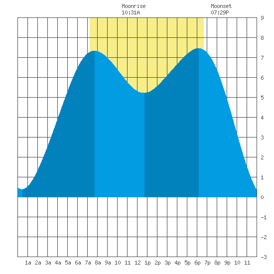 Anacortes tide chart for Saturday, October 5, 2024