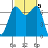 Anacortes tide chart for Saturday, October 5, 2024