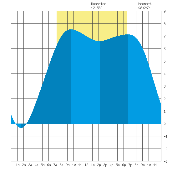 Anacortes tide chart for Monday, October 7, 2024
