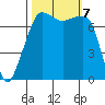 Anacortes tide chart for Monday, October 7, 2024