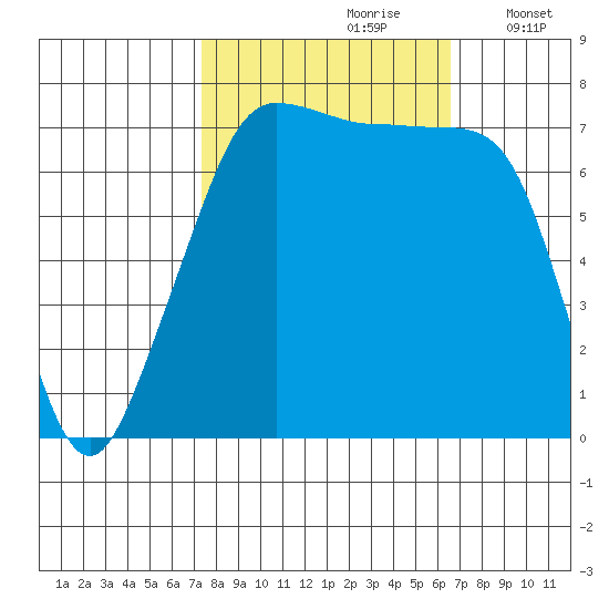 Anacortes tide chart for Tuesday, October 8, 2024