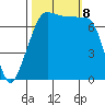Anacortes tide chart for Tuesday, October 8, 2024