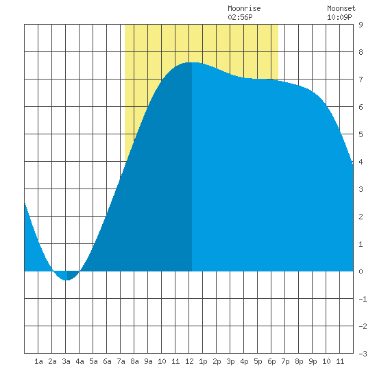 Anacortes tide chart for Wednesday, October 9, 2024