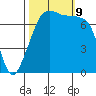 Anacortes tide chart for Wednesday, October 9, 2024