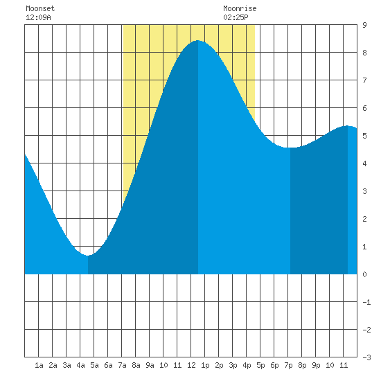 Anacortes tide chart for Sunday, November 10, 2024