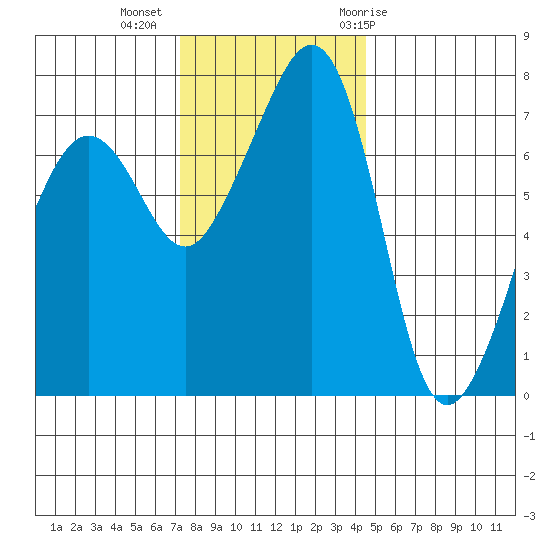 Anacortes tide chart for Wednesday, November 13, 2024