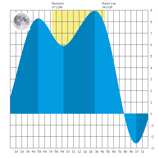 Anacortes tide chart for Friday, November 15, 2024