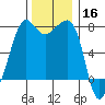 Anacortes tide chart for Saturday, November 16, 2024